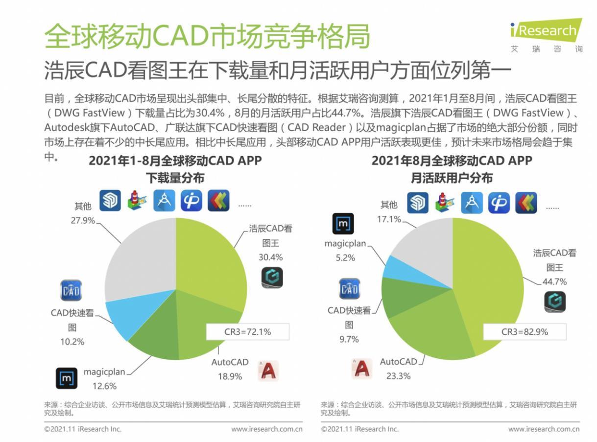 艾瑞报告：浩辰CAD看图王全球移动CAD市场月活位列第一！