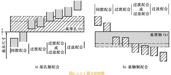 一,配合种类在日常cad机械制图的过程中,基本尺寸相同的,相互结合的孔